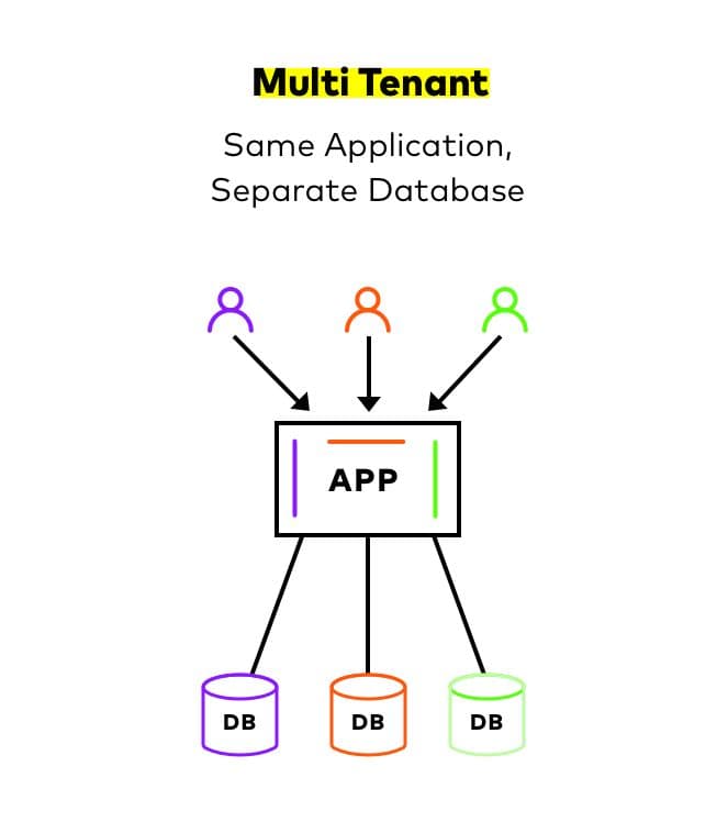 Multi-Tenant Architecture